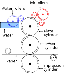 Offset Printing Diagram