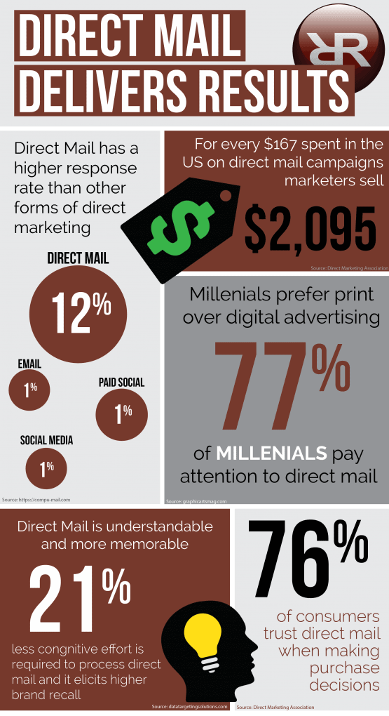 Direct mail delivers results and can be more effective than digital forms of direct marketing.