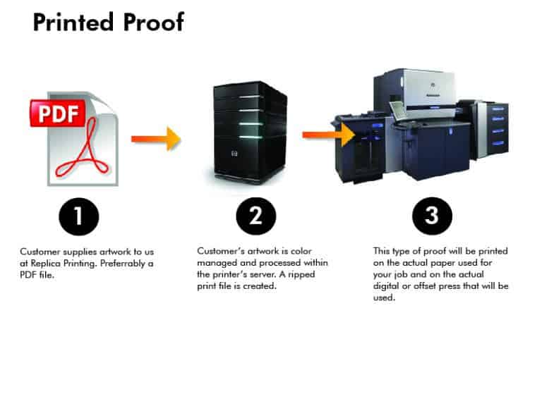 Why Printed Proofs are Important Replica Printing